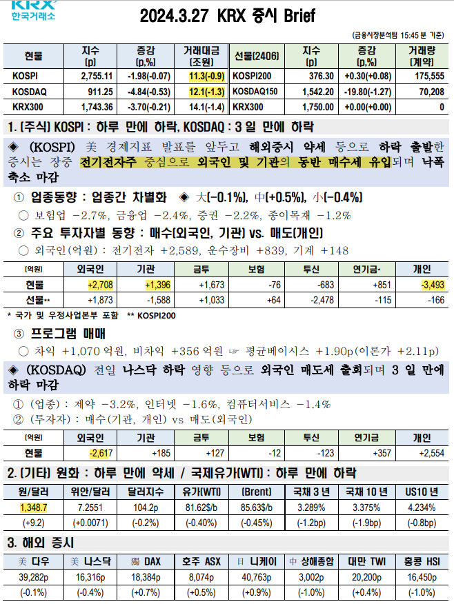 24.3.27 KRX 마감 브리핑