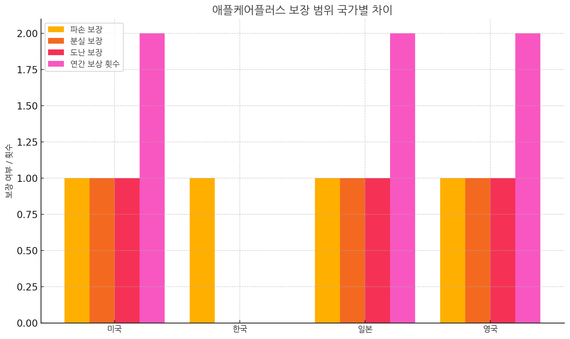 애플케어플러스 분실 보장 가능한 국가와 조건