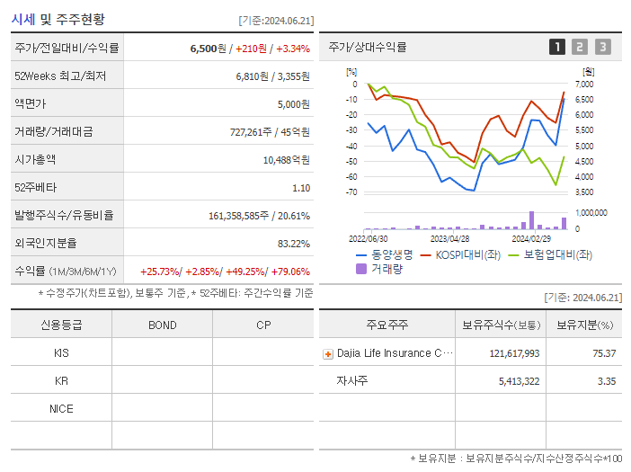 동양생명_기업개요