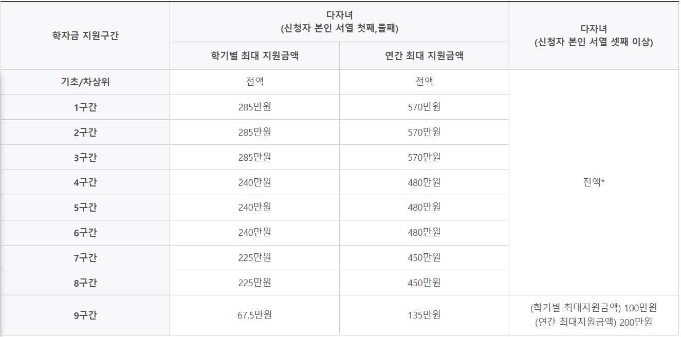 국가장학금 다자녀 장학금의 학자금 지원 구간 및 지원 금액