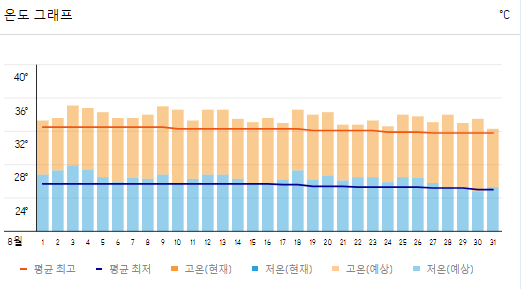 베트남 8월 날씨와 옷차림, 가볼만한 곳 추천