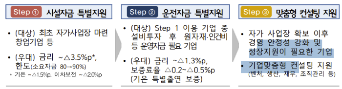 소상공인 더드림 지원혜택