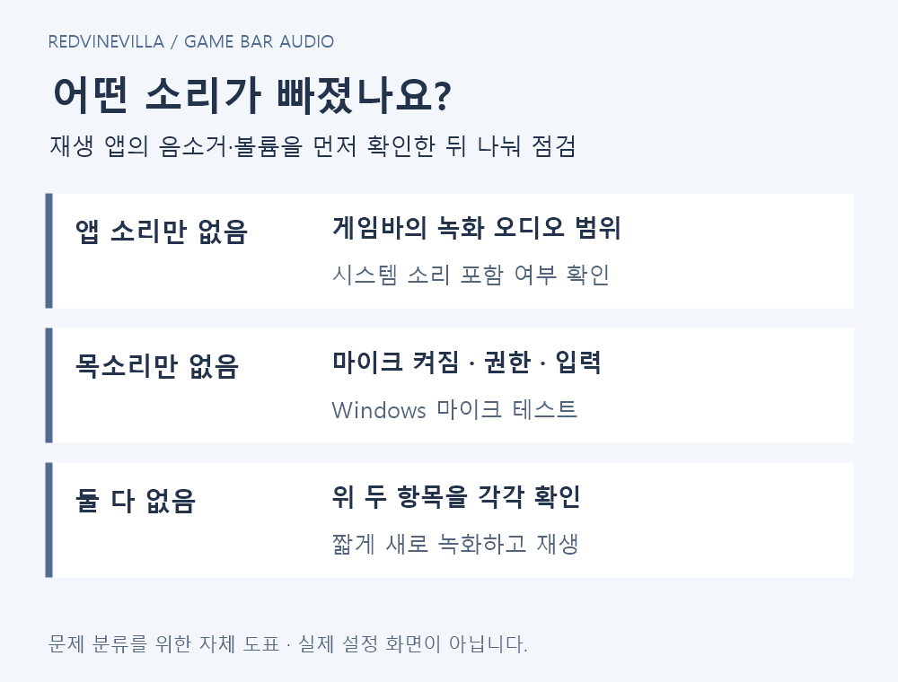 게임바 녹화에서 앱 소리만 없을 때는 녹화 오디오 범위, 목소리만 없을 때는 마이크 상태와 입력을 확인하는 순서