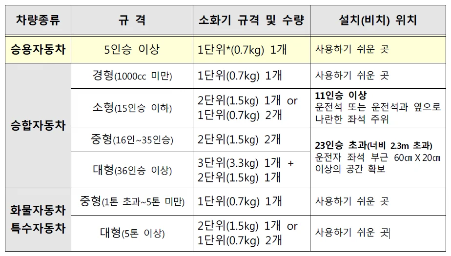 차량용 소화기 설치 (비치) 수량 및 위치