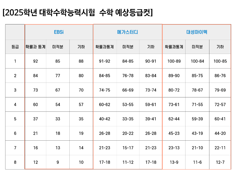수학영역 예상등급컷