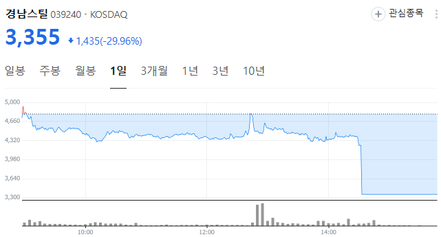 출처 : 네이버. 경남스틸 일봉