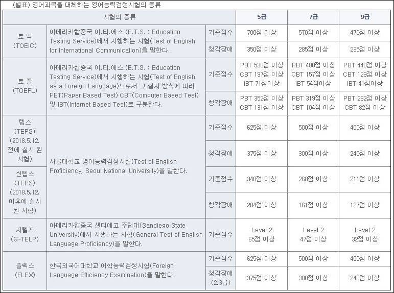 군무원 가산점