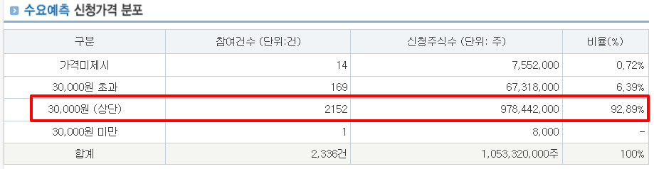 에스엔시스 수요예측결과 상장일