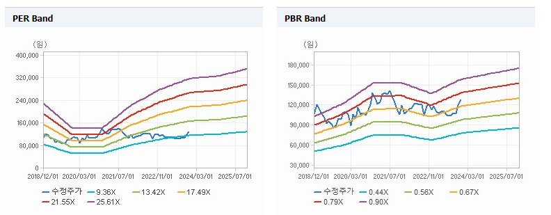 삼성물산 PBR밴드
