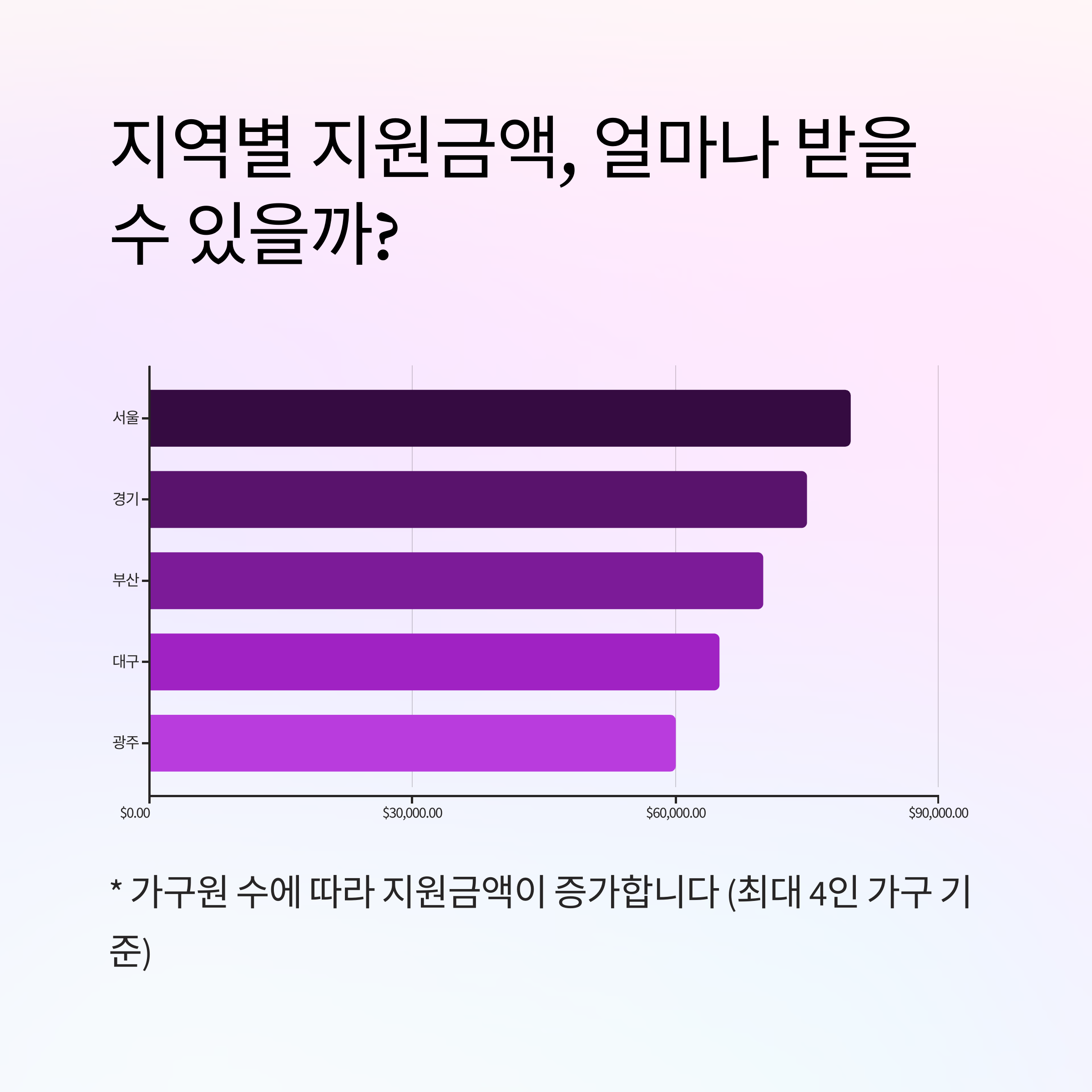 지역별 지원금액 비교