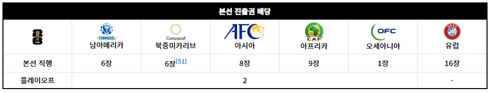북중미 월드컵 예선 중계 일정