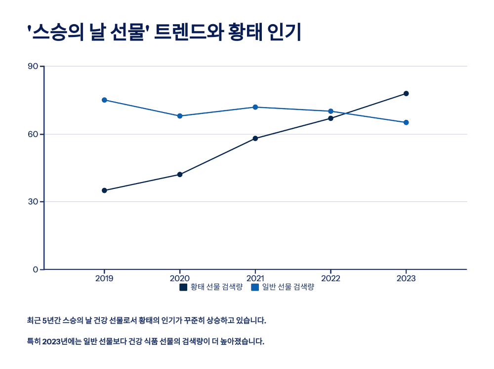 용대리 산골황태덕장 우리는 황태 3대 선물세트 소개