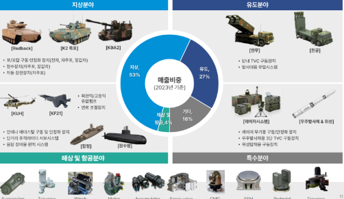엠앤씨솔루션 사업 분야