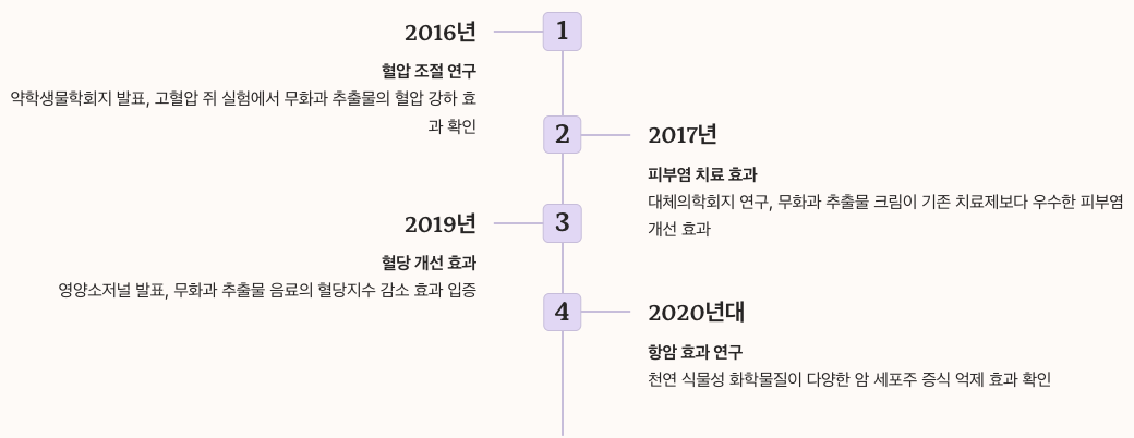 무화과의 과학적 연구 결과 년도별 순서도 정리 이미지