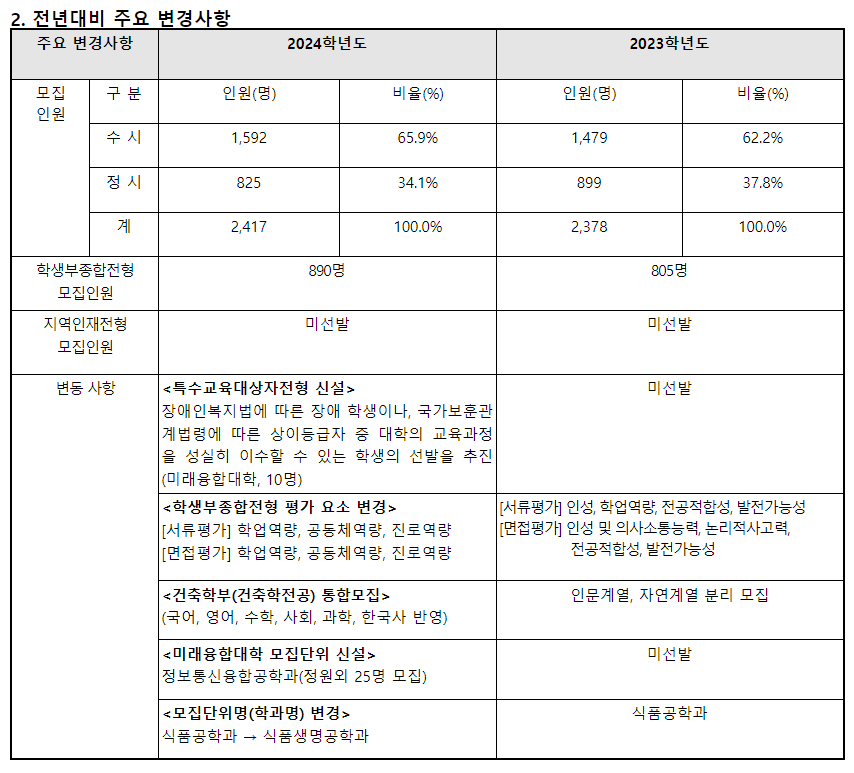 2024학년도 서울과학기술대학교 수시전형 전년대비 주요 변경사항