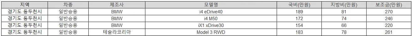 2025년 동두천 전기차 보조금 BMW