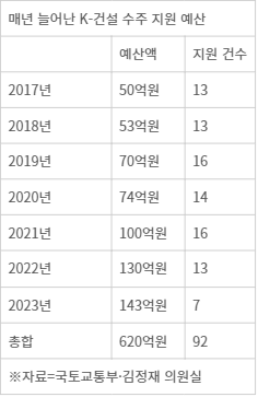 건설사의&nbsp;해외사업 지원에 7년간 620억&nbsp;원 투입 불구단 2건 수주