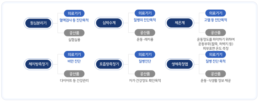 의료기기와-공산품-구분-예시