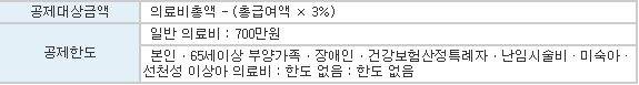 난임시술비-의료비공제-표