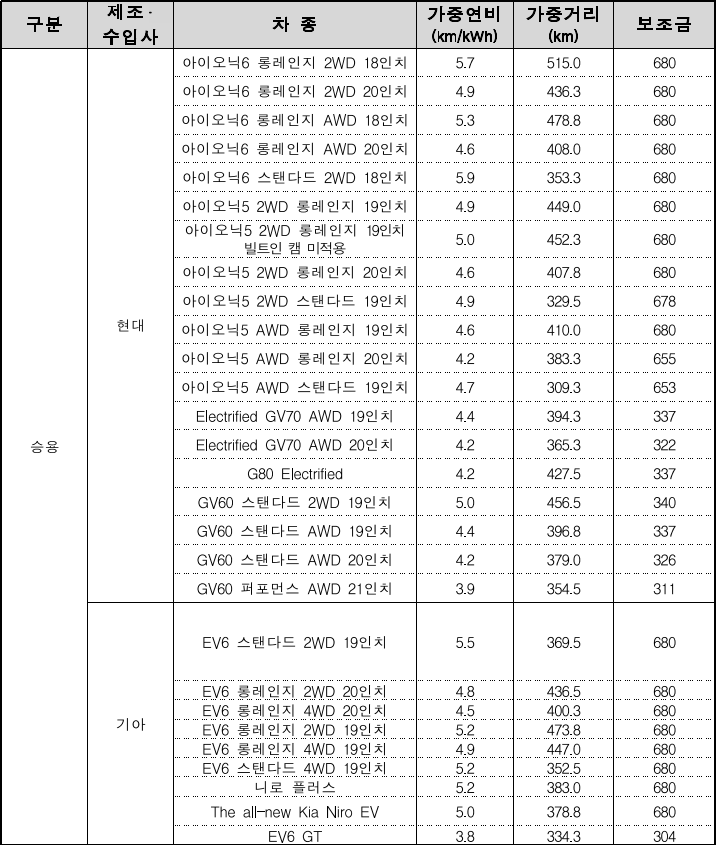 2023 전기차 보조금 지원