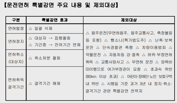 운전면허 사면자