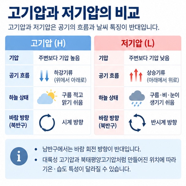 고기압과 저기압의 기압 공기 흐름 날씨 바람 방향 차이를 비교하는 이미지
