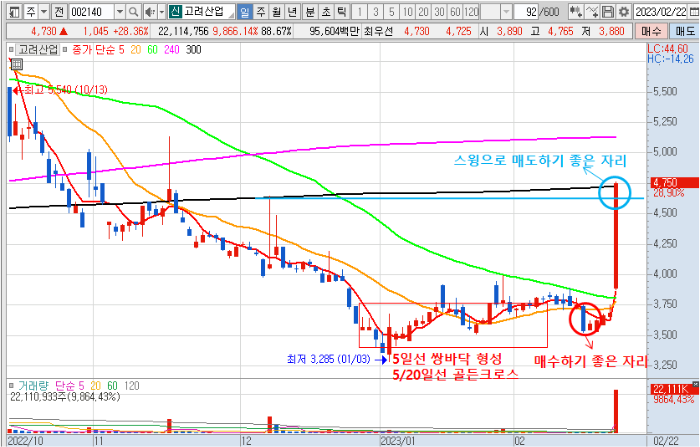 2월 22일 고려산업 주가 일봉 차트