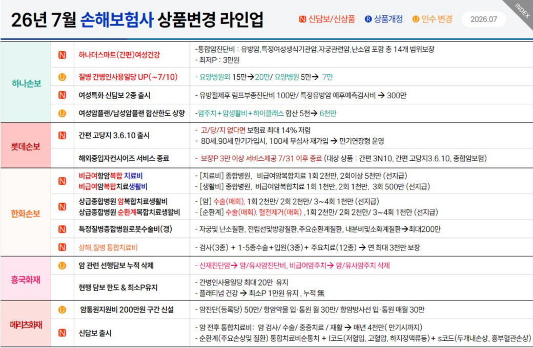 손해보험사 상품변경라인업