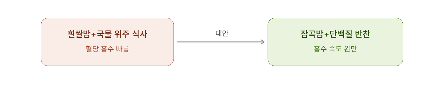 흰쌀밥+국물 위주 식사 대신 잡곡밥과 단백질 반찬 추가