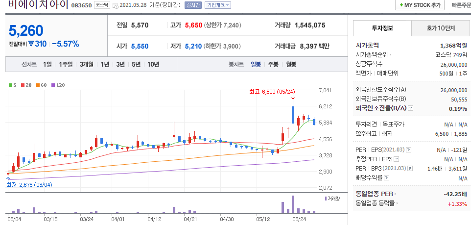 비에이치아이-주식의-일봉차트를-나타낸-사진
