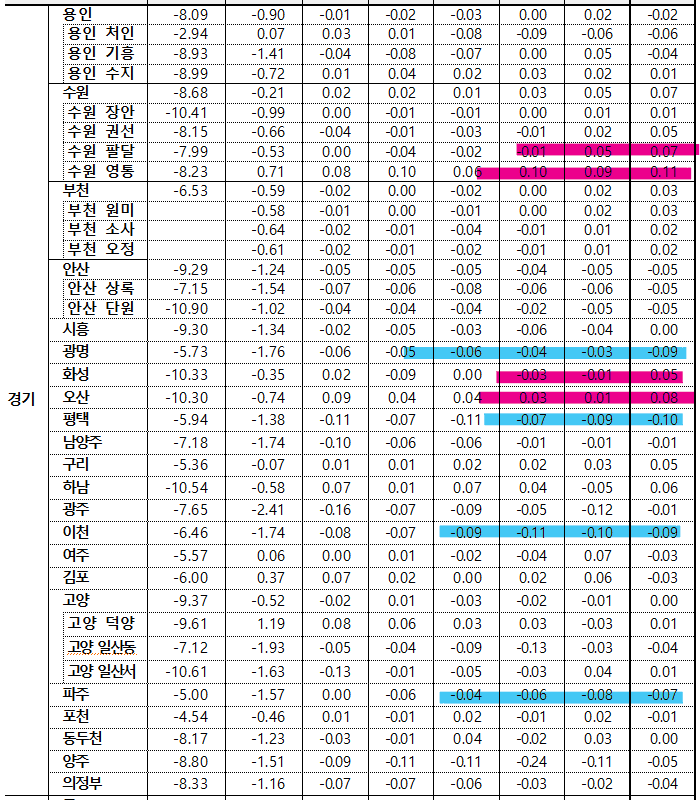 5월 4주차 경기 매매지표
