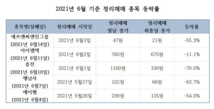 정리매매-종목-등락률-예시