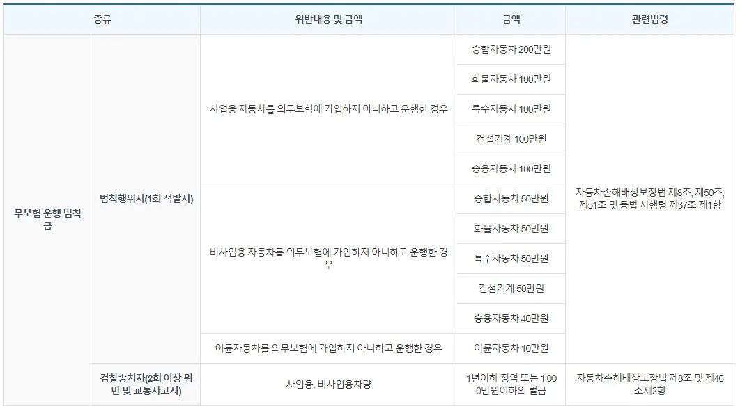 무보험 운행 범칙금