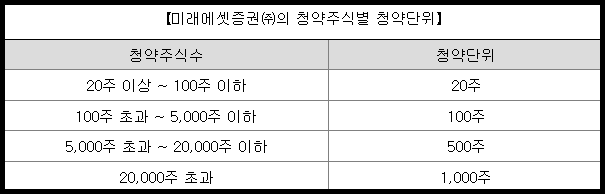 청약 주식별 청약 단위