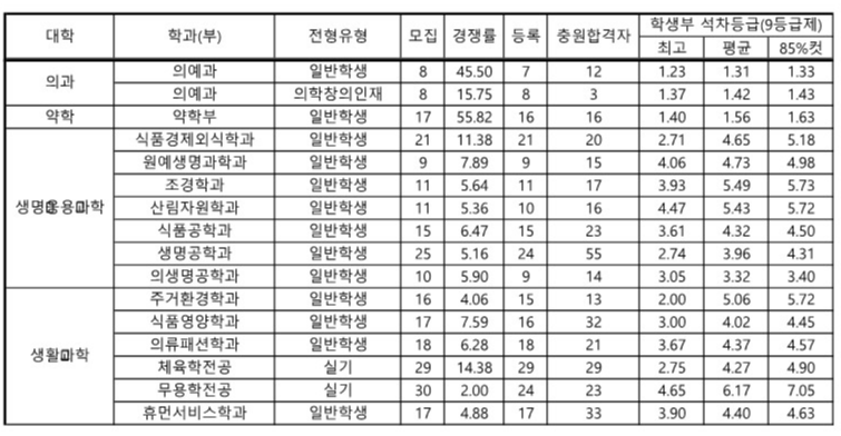 영남대 수시등급 2023