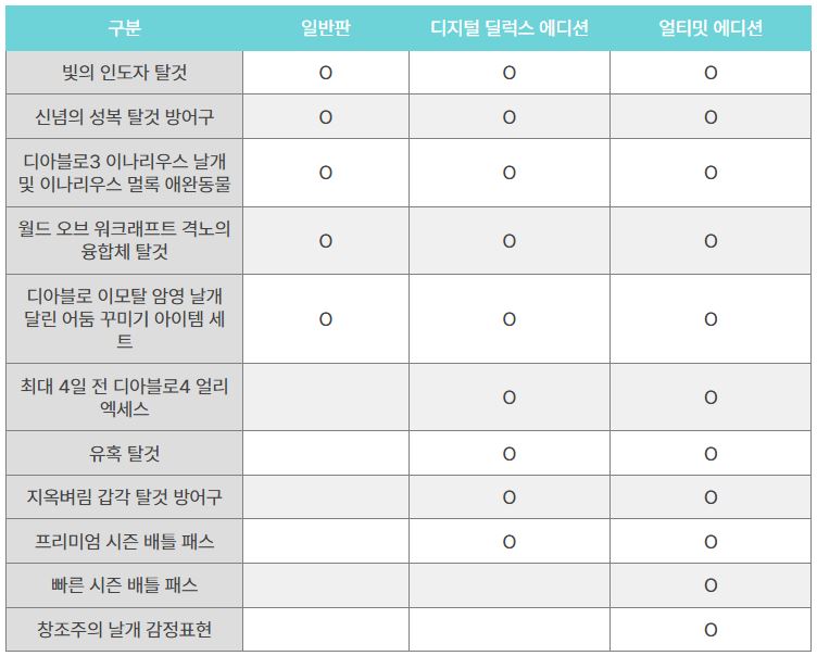 디아블로4 에디션 비교