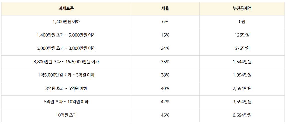 종합소득세율
