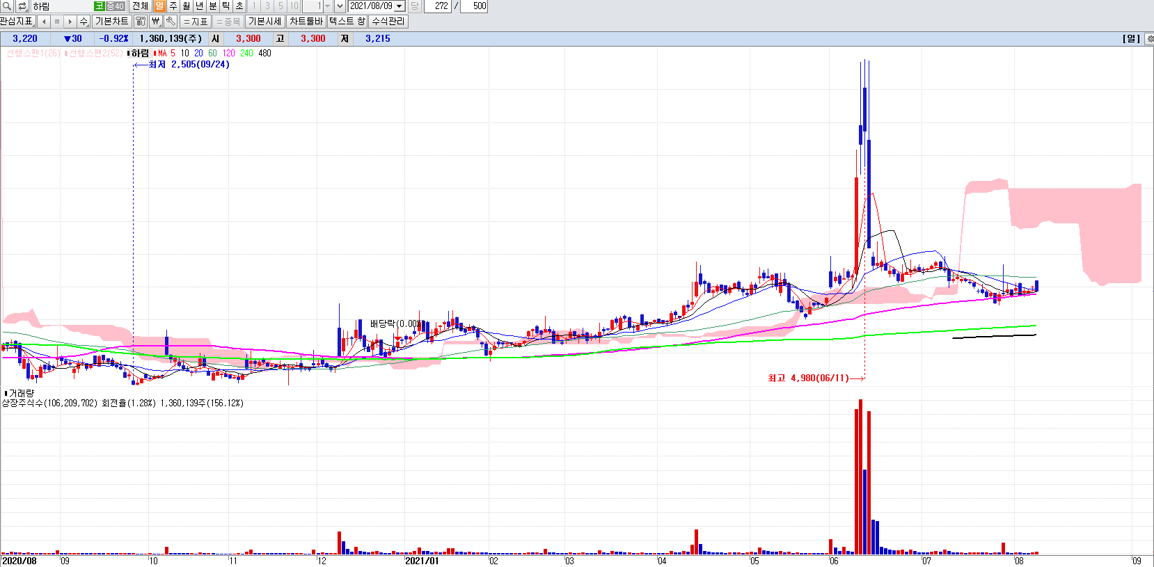 닭고기관련주하림일봉차트