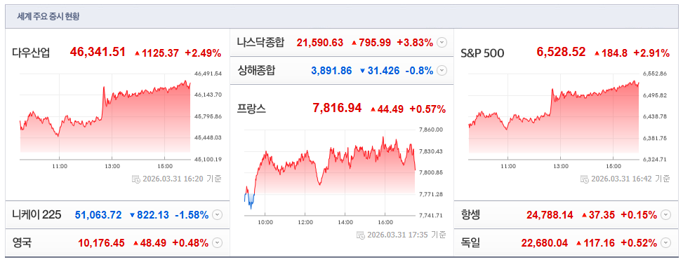 2026-03-31, 16시 20분 주요국가 증시현황 [출처=네이버 Pay 증권 제공]