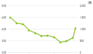 중앙디앤엠-예상주가