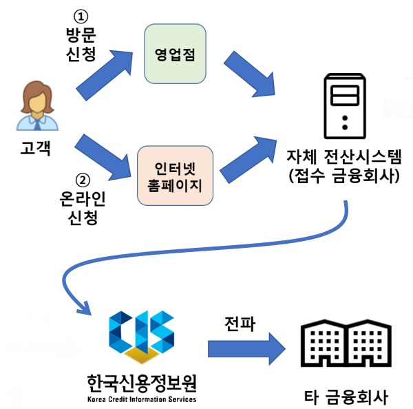 이사후 주소변경, 카드 주소지 변경, 이사후 재난지원금