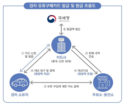 경차 유류 구매카드 발급 및 환급 흐름도