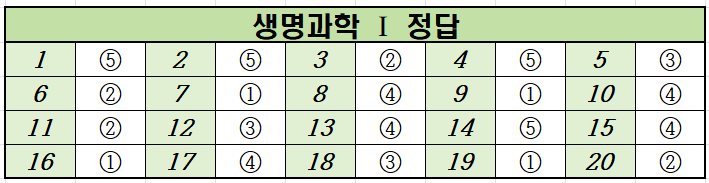 2022년-11월-고2-생명과학 1-모의고사-정답