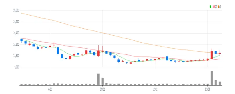 고바이오랩 주봉