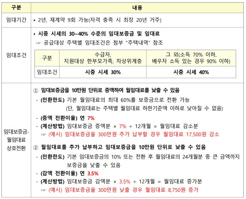 신혼부부 매입임대주택 예비입주자 모집공고 (경기남부)