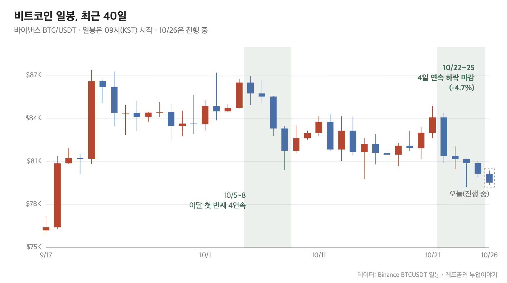 비트코인 일봉 최근 40일, 4일 연속 하락 마감 구간 표시