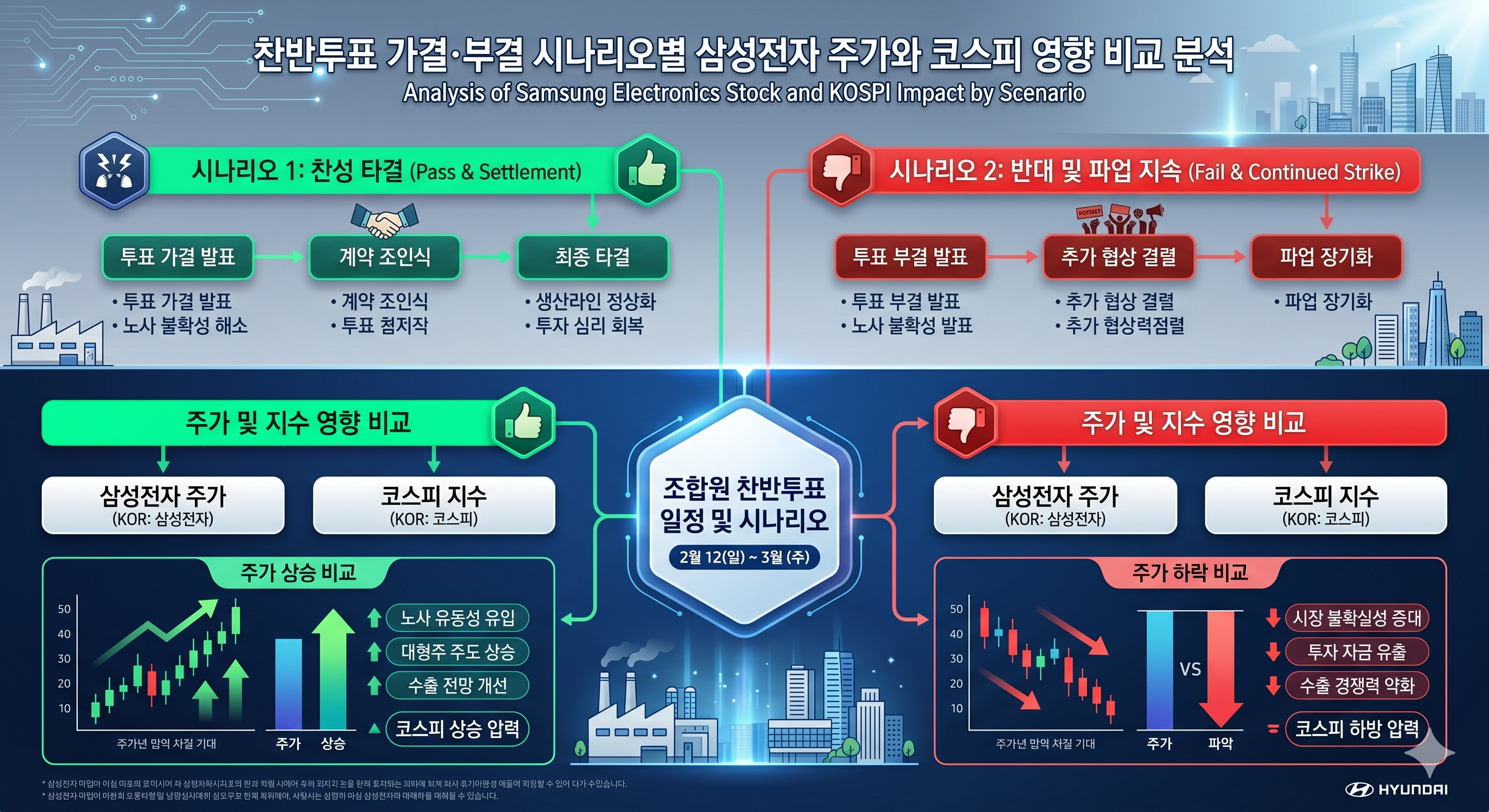 찬반투표 가결&middot;부결 시나리오별 삼성전자 주가와 코스피 영향 비교 분석 인포그래픽