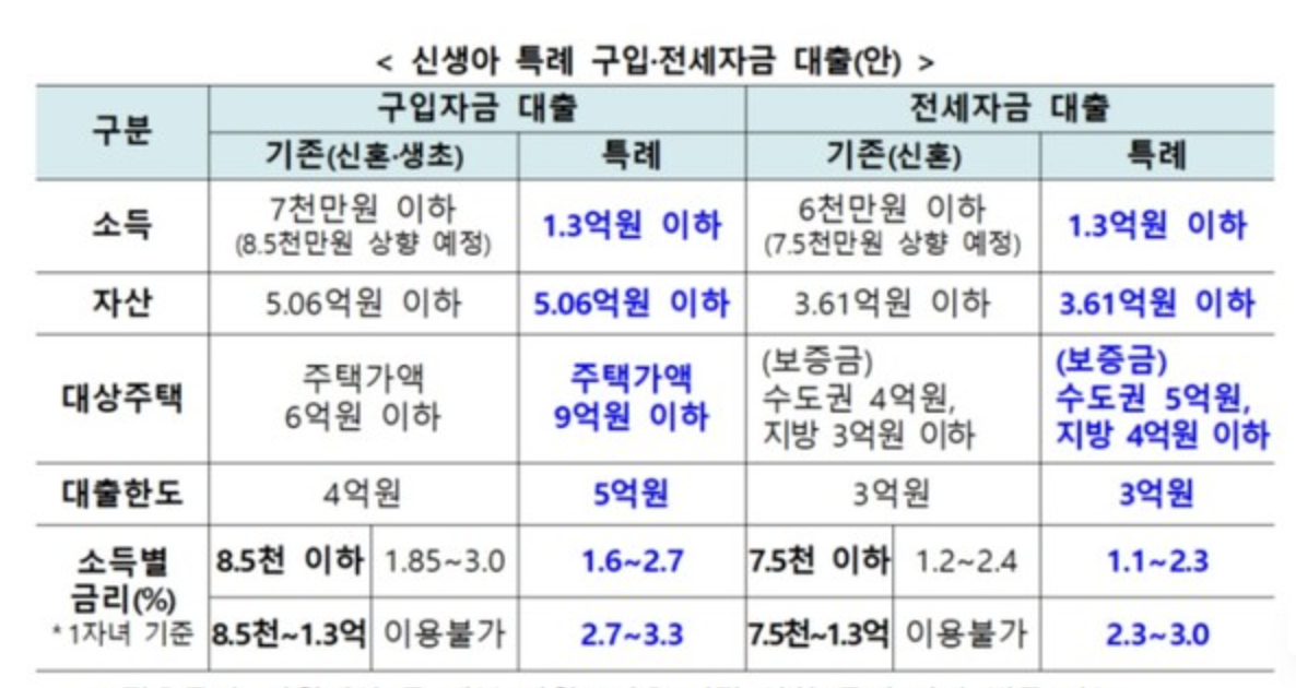 신생아특례대출 조건
