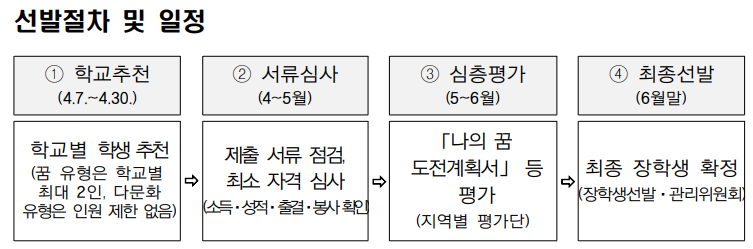 2025 복권기금 꿈사다리 장학금 신청방법 및 지원내역 총정리