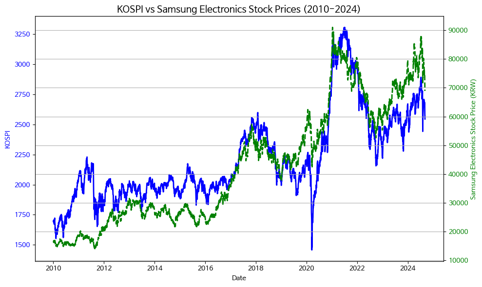 삼성전자 주가와 KOSPI 지수 변동(2010년~현재)